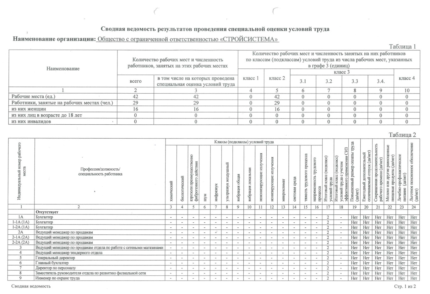 Сводная ведомость СОУТ 2019 Сводная ведомость СОУТ 2019